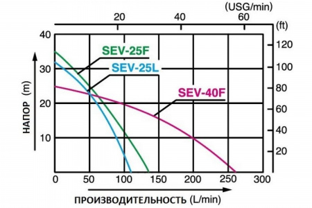 Бензиновая мотопомпа Koshin SEV-40F