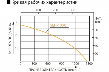 Бензиновая мотопомпа Koshin SEH-100X
