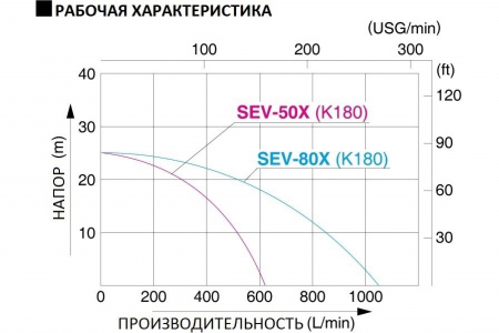 Бензиновая мотопомпа Koshin SEV-80X
