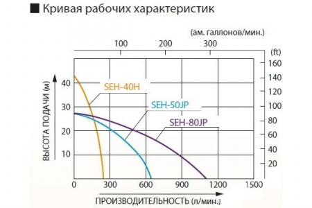 Бензиновая мотопомпа Koshin SEH-80JP