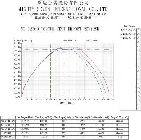 Гайковерт пневматический ударный 3/4", 1627 Нм MIGHTY SEVEN NC-6236Q