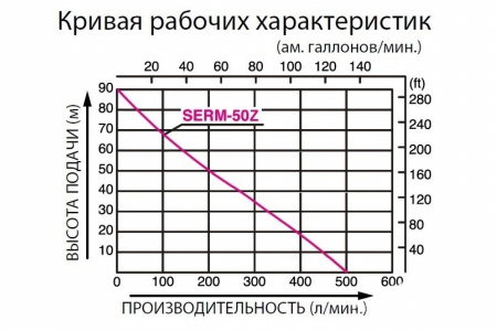 Бензиновая мотопомпа Koshin SERH-50Z